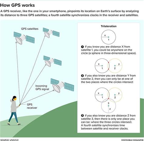 if satellites are fake how does gps work
